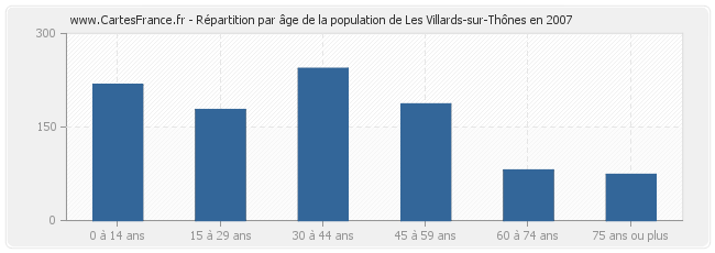 Répartition par âge de la population de Les Villards-sur-Thônes en 2007